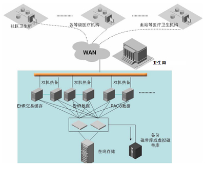 基層醫(yī)療衛(wèi)生信息化建設(shè)的安全性與開(kāi)放性原則及信息系統(tǒng)集成服務(wù)探析